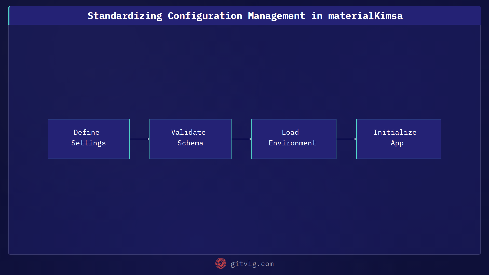 Standardizing Configuration Management in materialKimsa