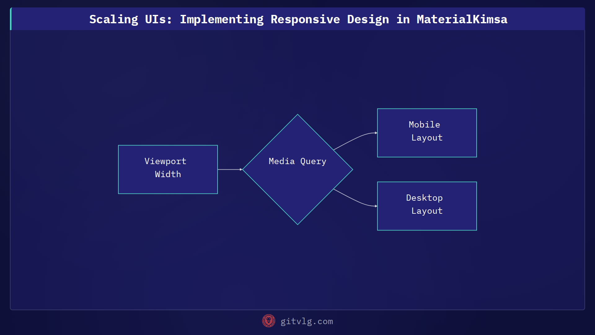 Scaling UIs: Implementing Responsive Design in MaterialKimsa