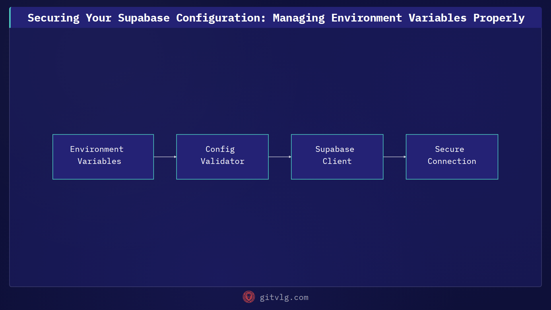 Securing Your Supabase Configuration: Managing Environment Variables Properly