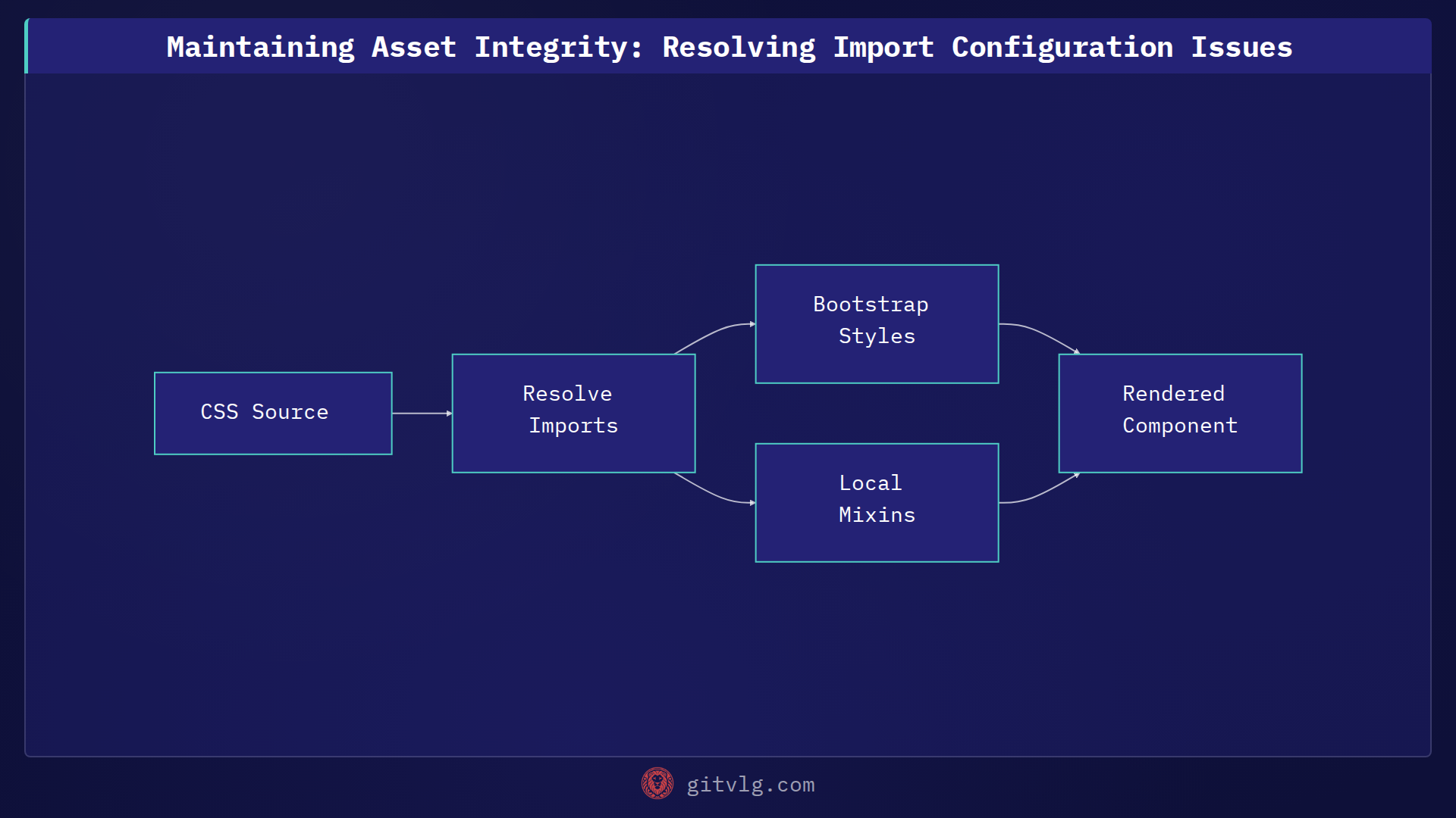 Maintaining Asset Integrity: Resolving Import Configuration Issues