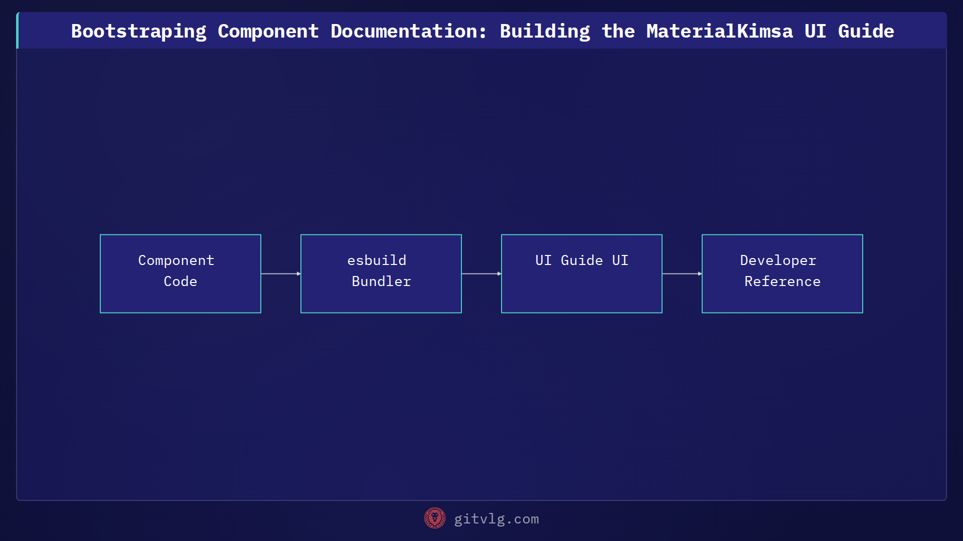Bootstraping Component Documentation: Building the MaterialKimsa UI Guide