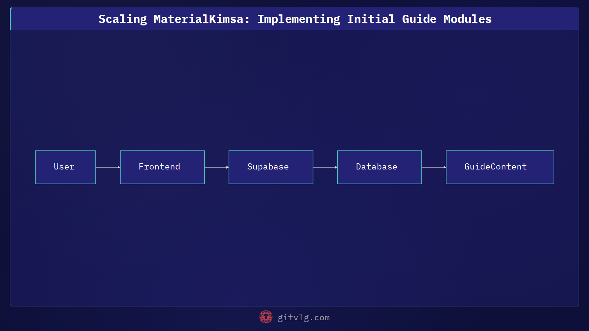 Scaling MaterialKimsa: Implementing Initial Guide Modules