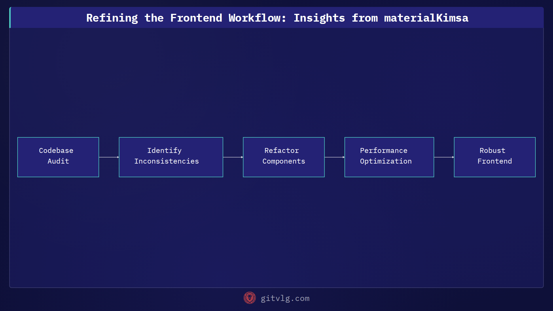 Refining the Frontend Workflow: Insights from materialKimsa