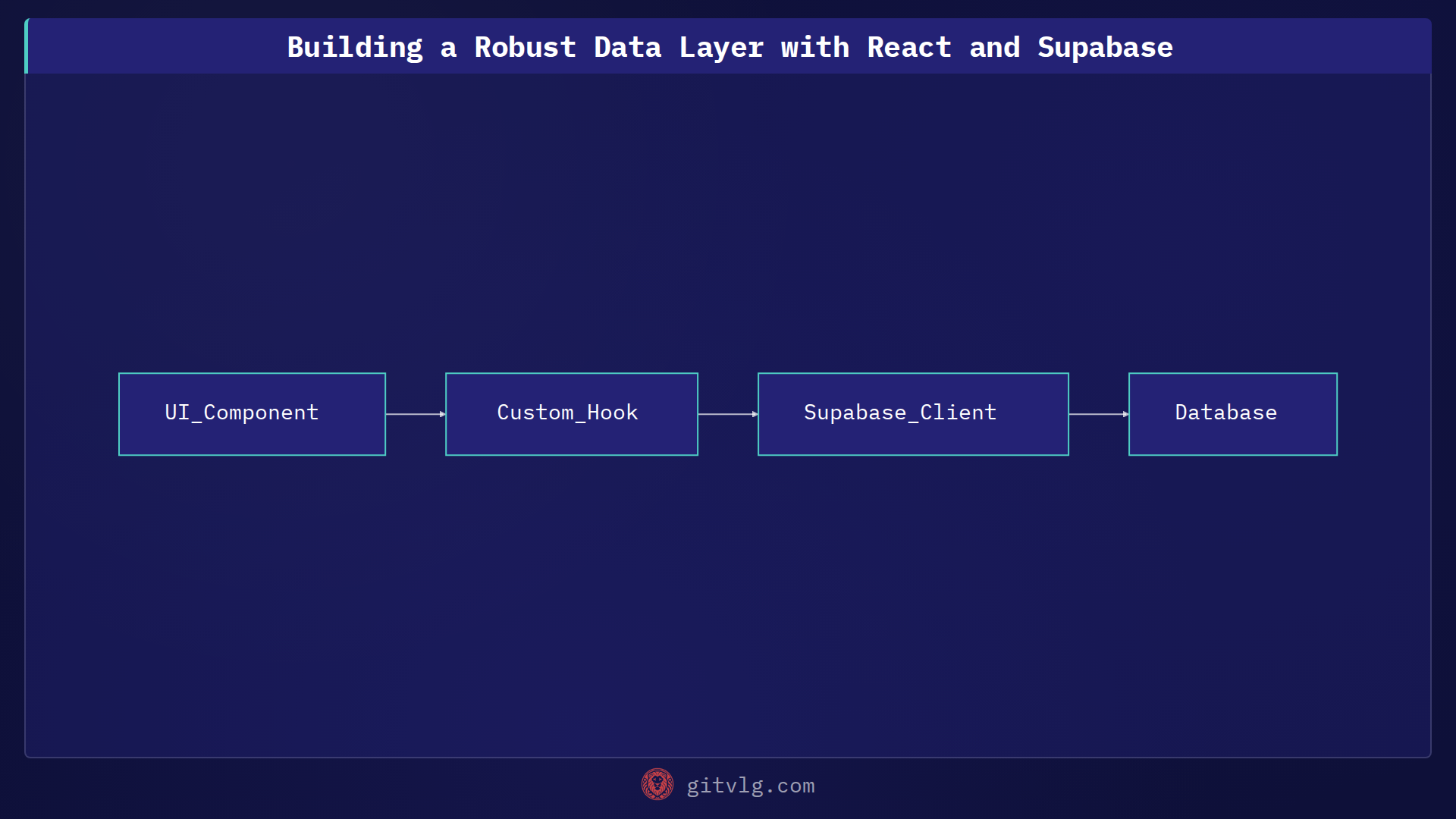 Building a Robust Data Layer with React and Supabase