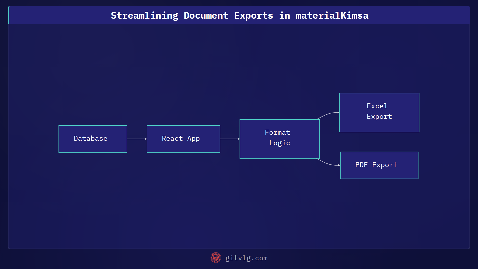 Streamlining Document Exports in materialKimsa
