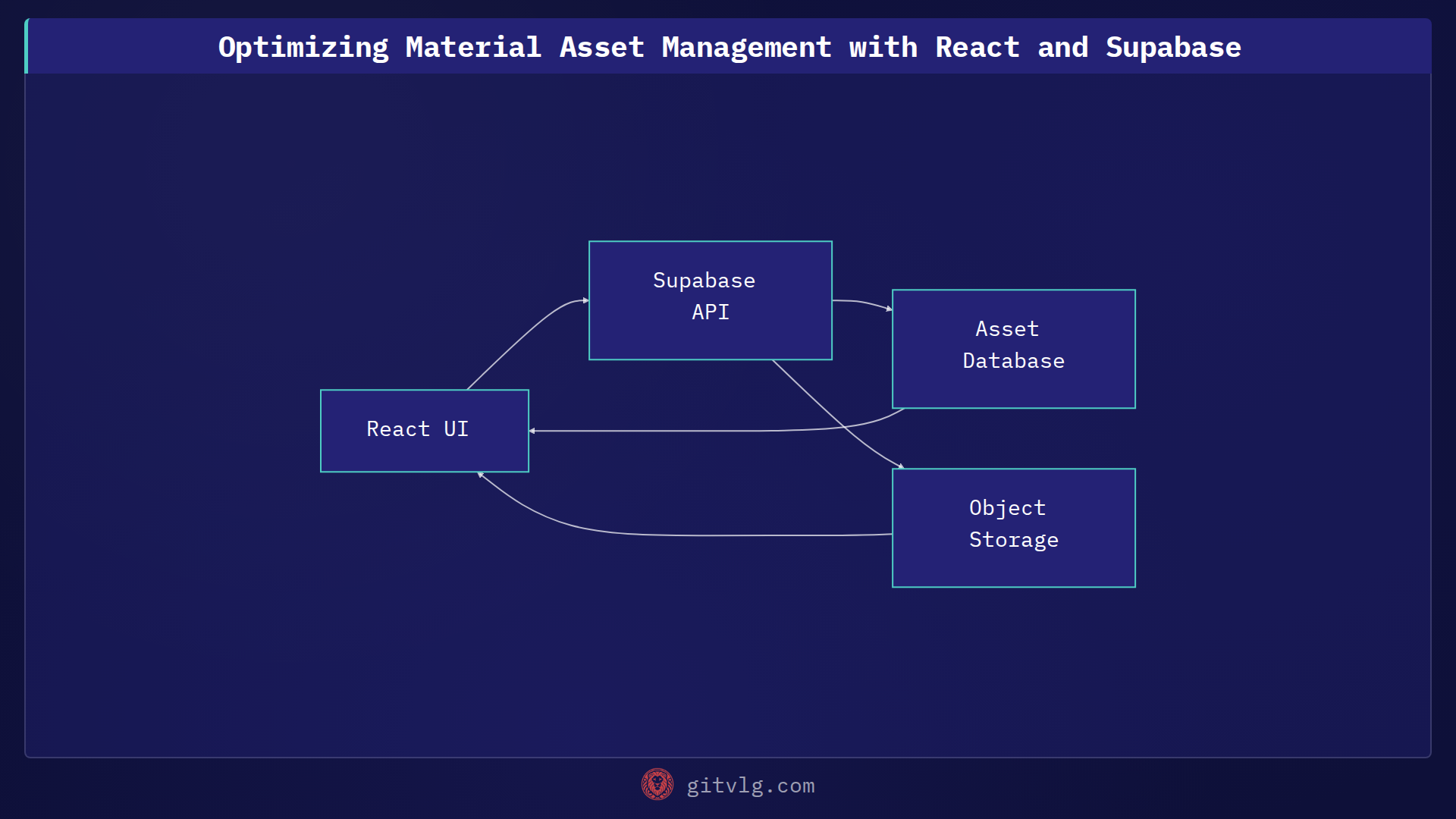 Optimizing Material Asset Management with React and Supabase