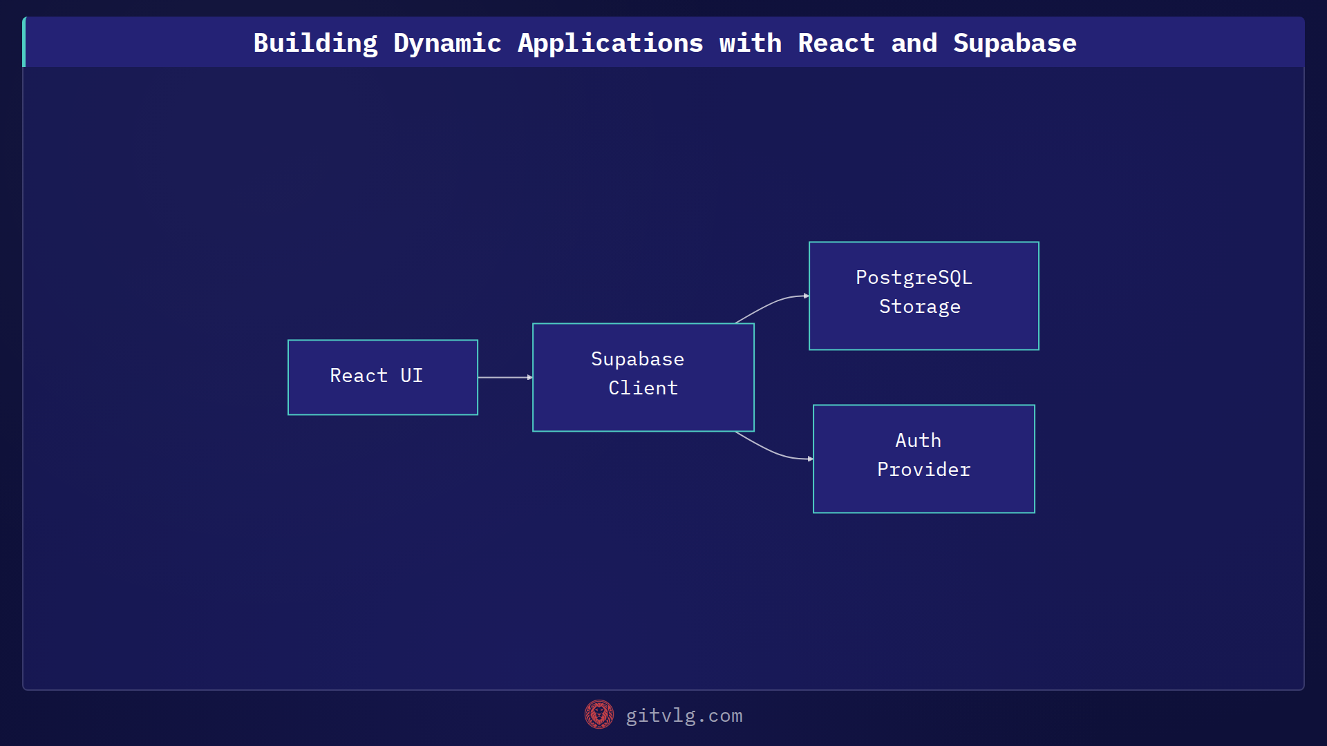 Building Dynamic Applications with React and Supabase