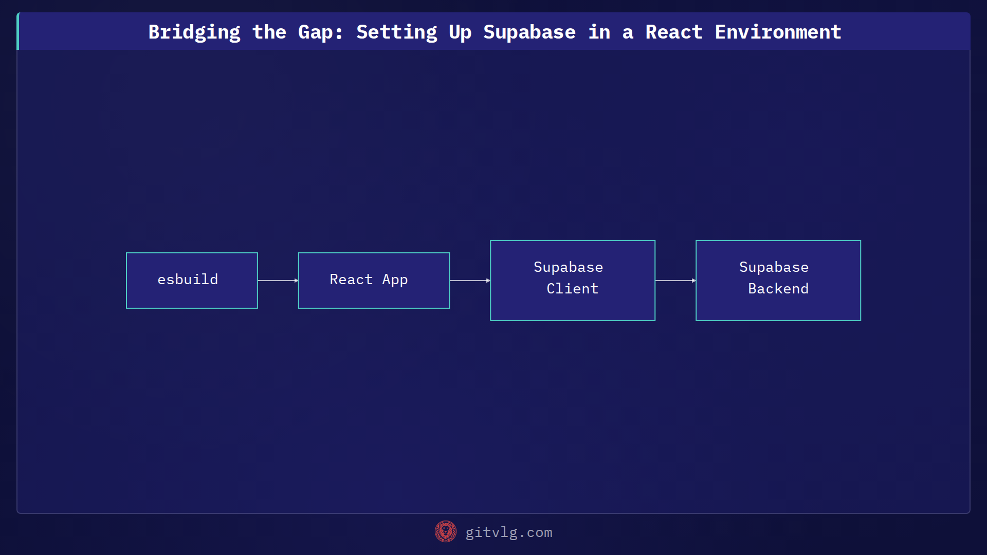Bridging the Gap: Setting Up Supabase in a React Environment