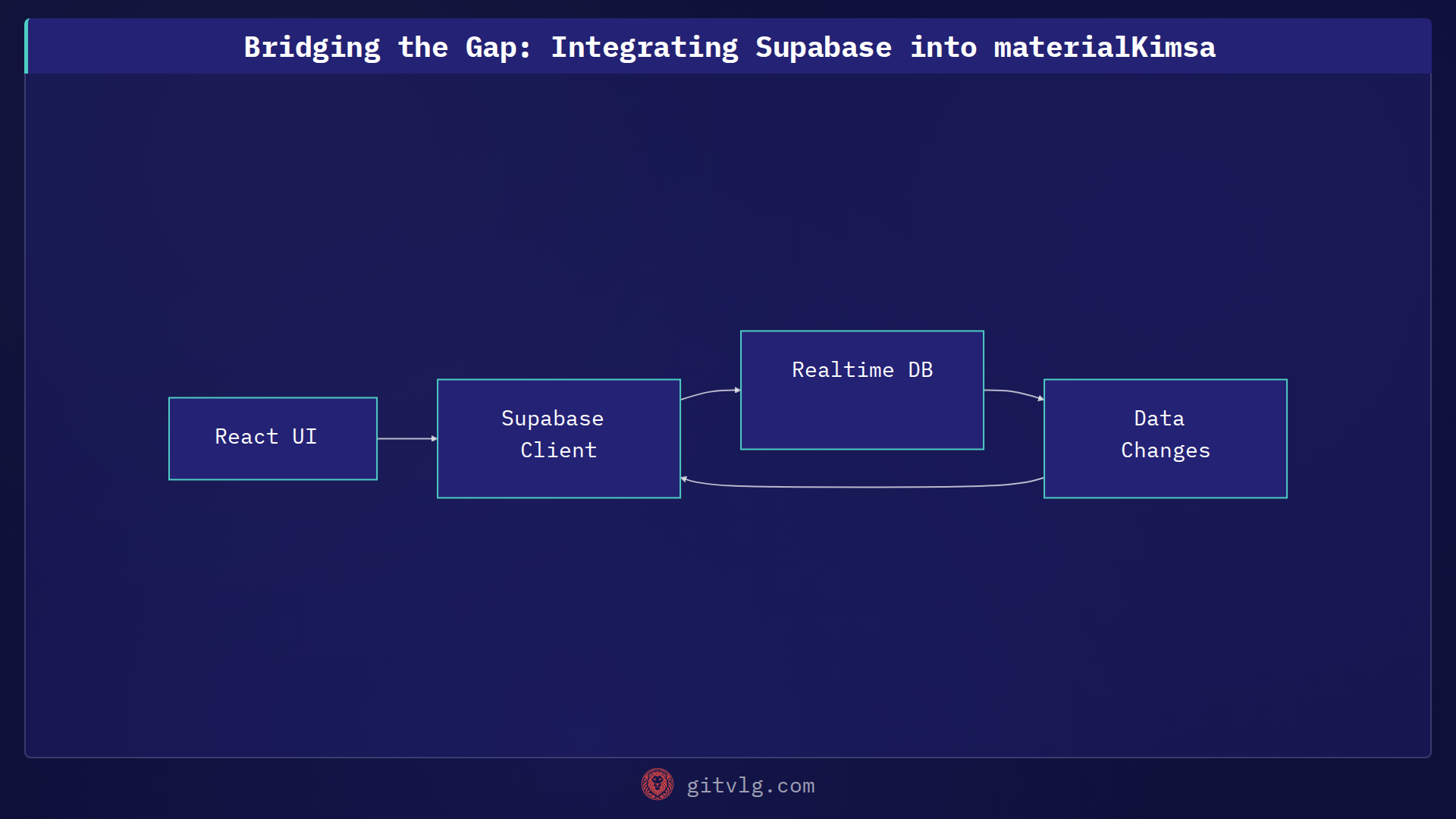 Bridging the Gap: Integrating Supabase into materialKimsa