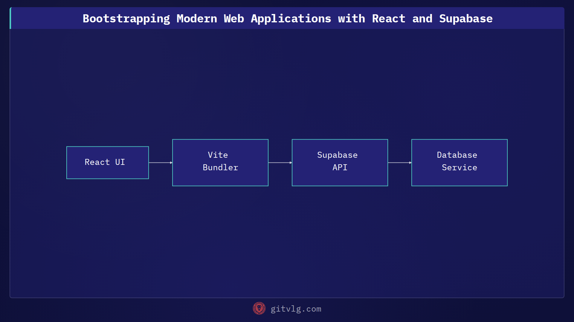 Bootstrapping Modern Web Applications with React and Supabase