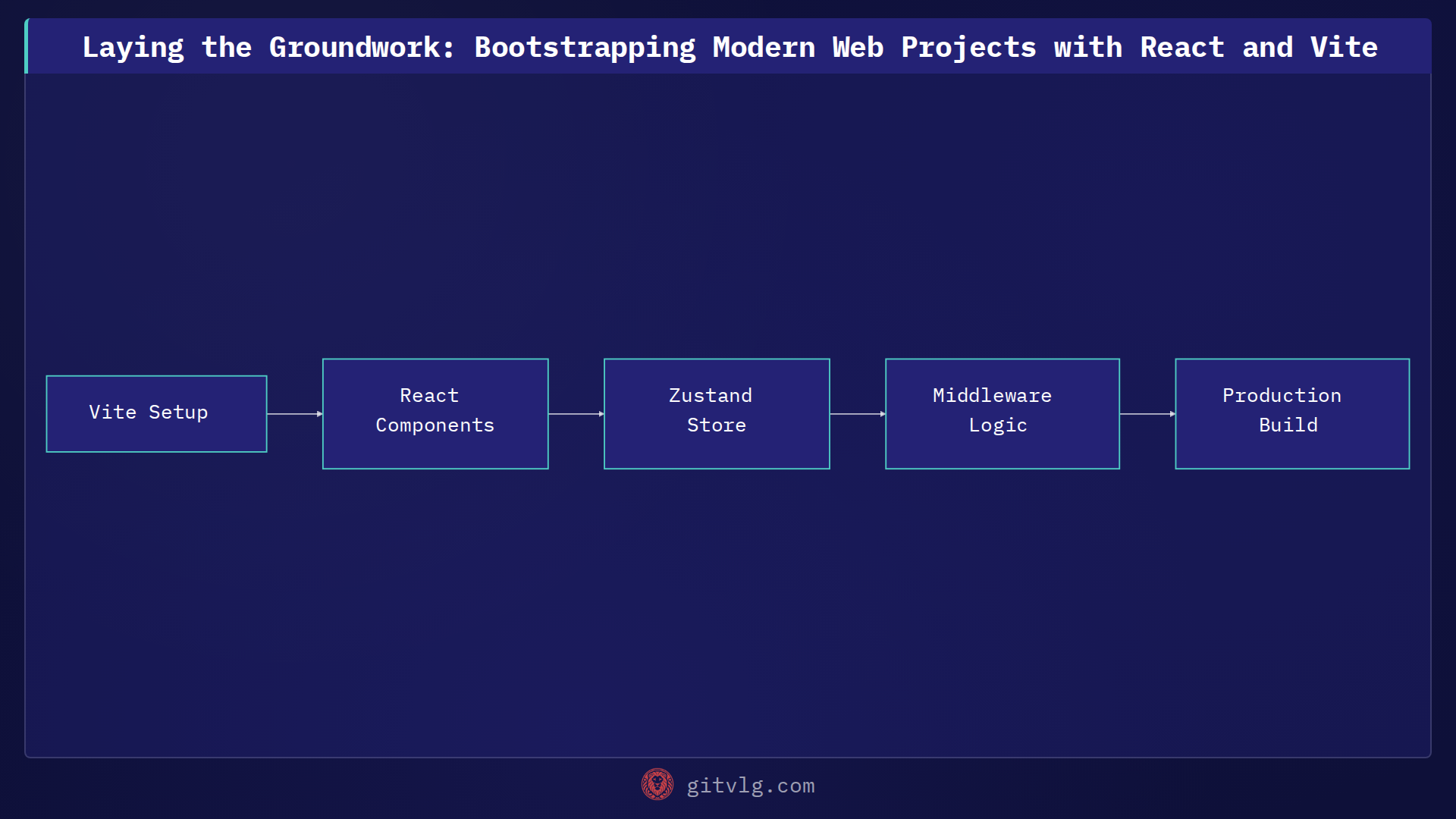 Laying the Groundwork: Bootstrapping Modern Web Projects with React and Vite