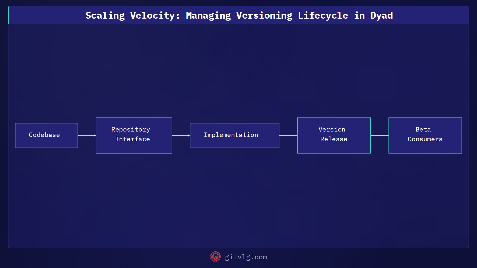 Scaling Velocity: Managing Versioning Lifecycle in Dyad