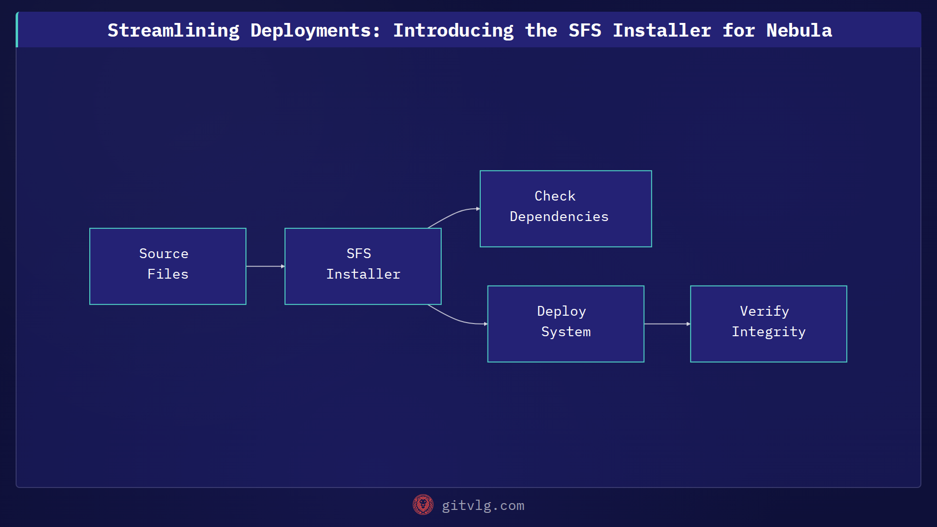 Streamlining Deployments: Introducing the SFS Installer for Nebula