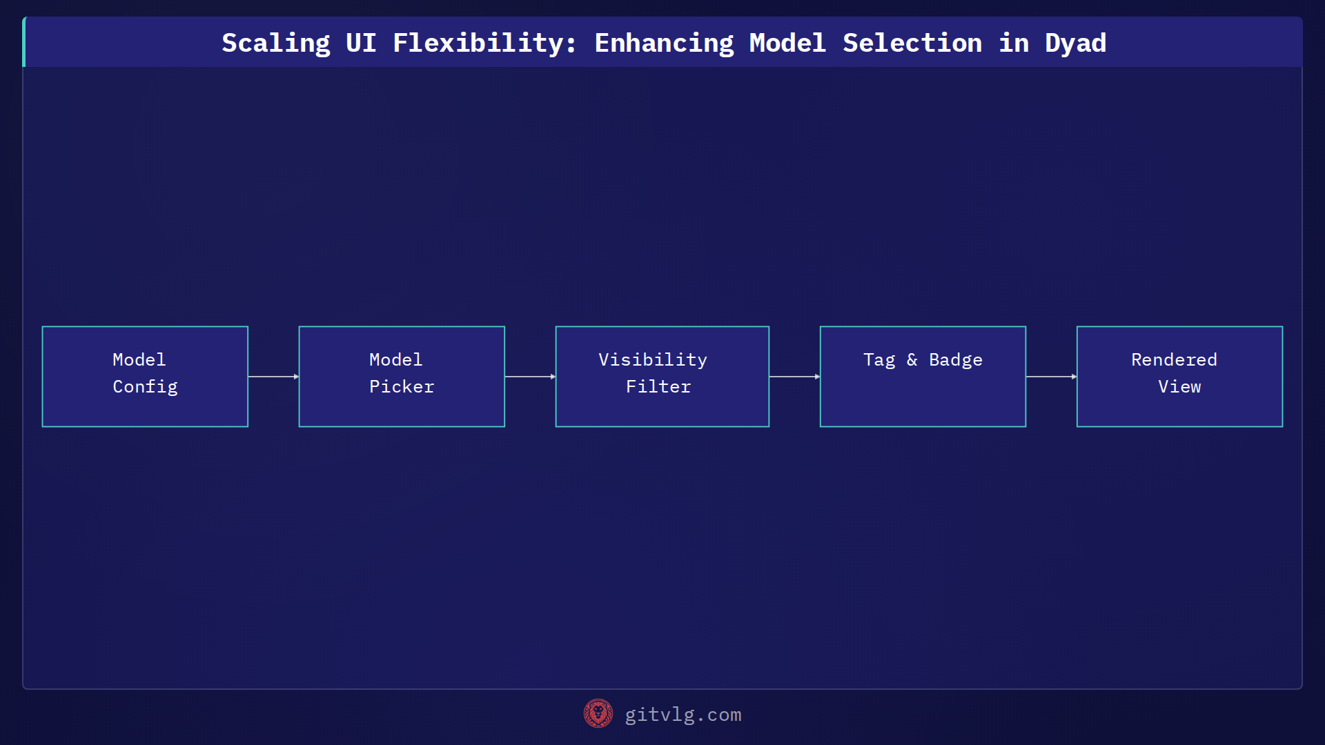 Scaling UI Flexibility: Enhancing Model Selection in Dyad