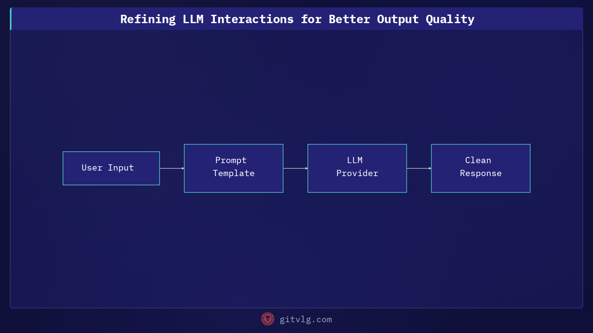 Refining LLM Interactions for Better Output Quality