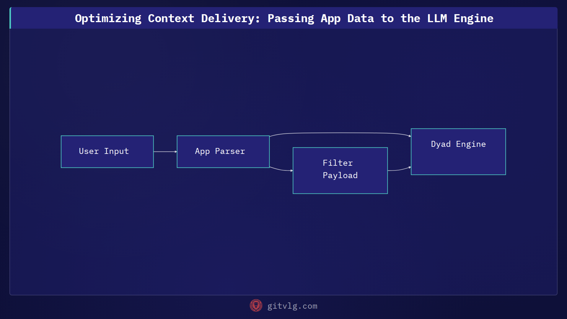 Optimizing Context Delivery: Passing App Data to the LLM Engine