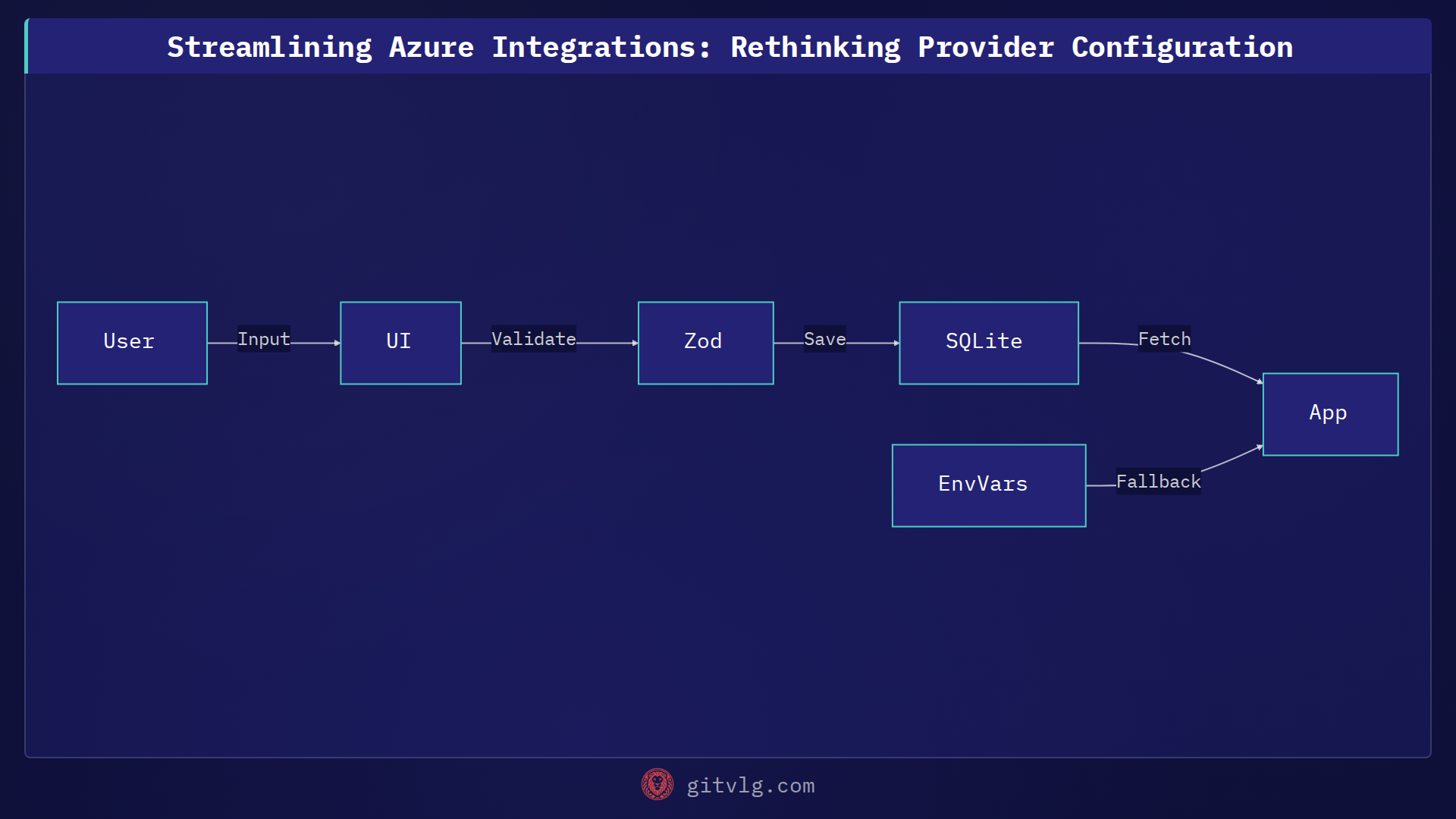 Streamlining Azure Integrations: Rethinking Provider Configuration