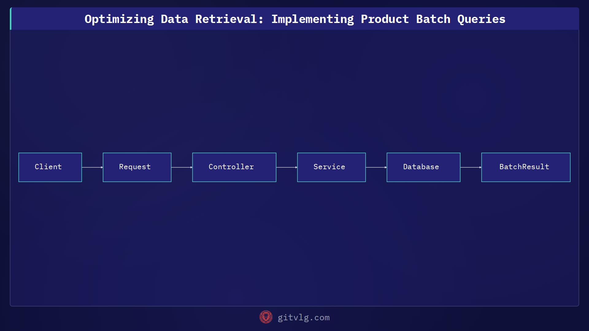 Optimizing Data Retrieval: Implementing Product Batch Queries