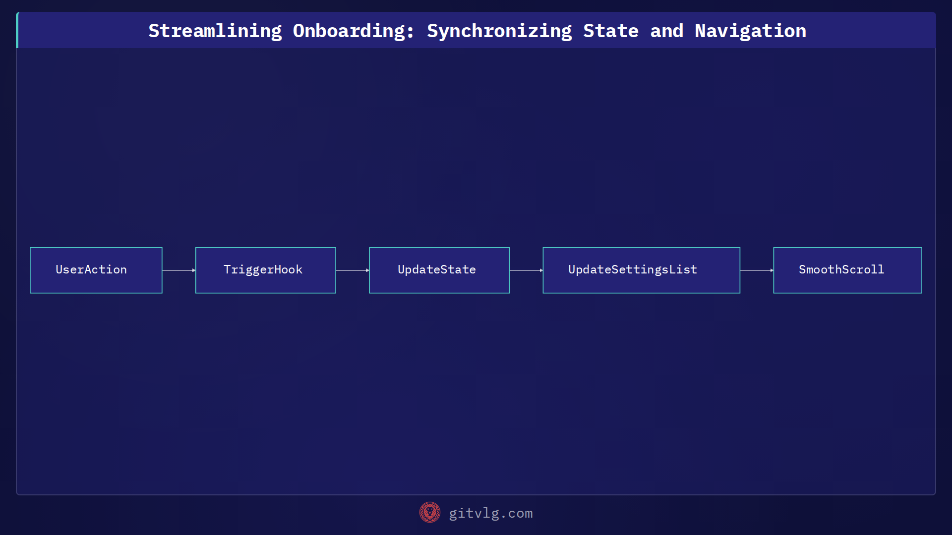 Streamlining Onboarding: Synchronizing State and Navigation