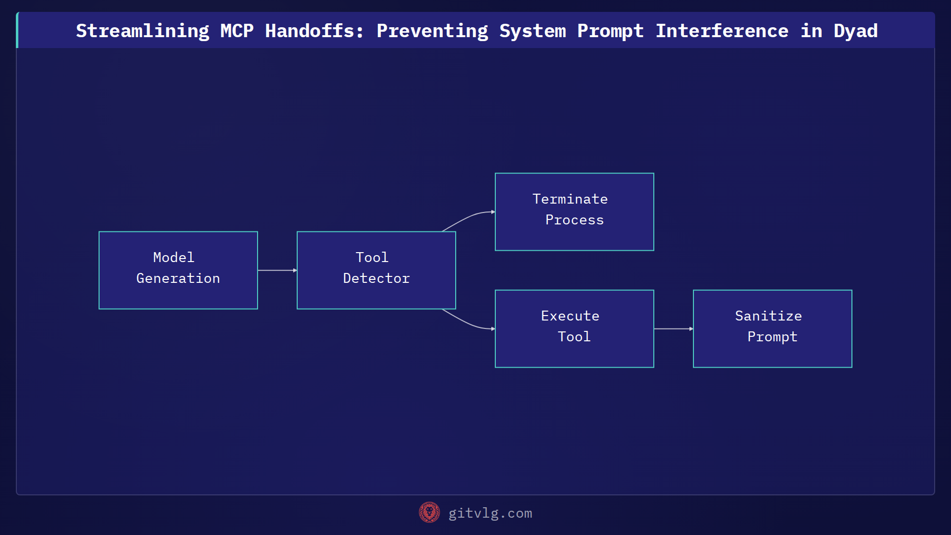 Streamlining MCP Handoffs: Preventing System Prompt Interference in Dyad
