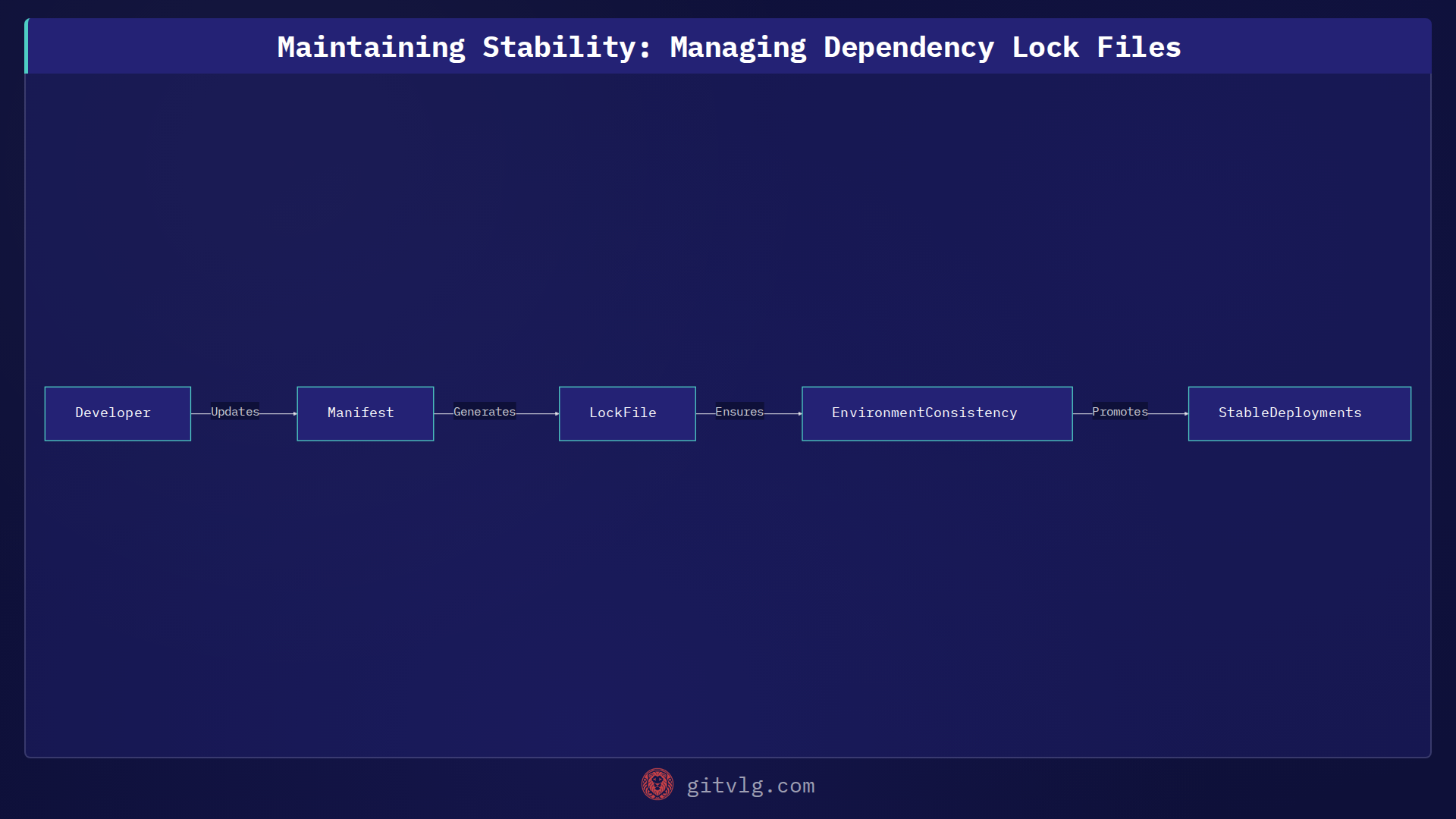 Maintaining Stability: Managing Dependency Lock Files