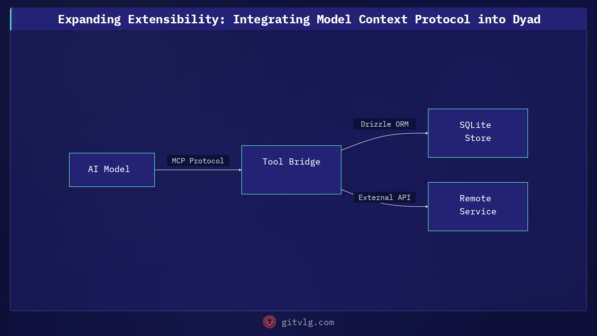 Expanding Extensibility: Integrating Model Context Protocol into Dyad