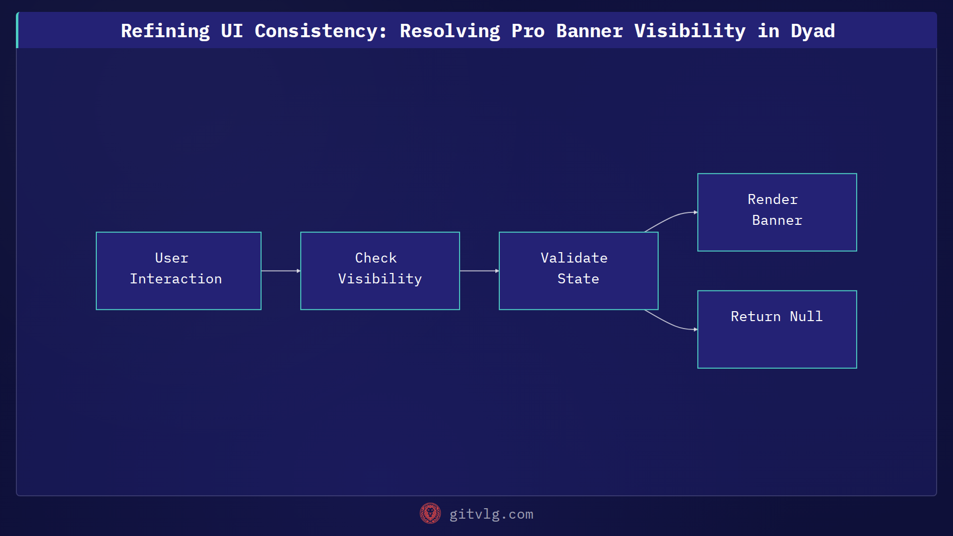 Refining UI Consistency: Resolving Pro Banner Visibility in Dyad