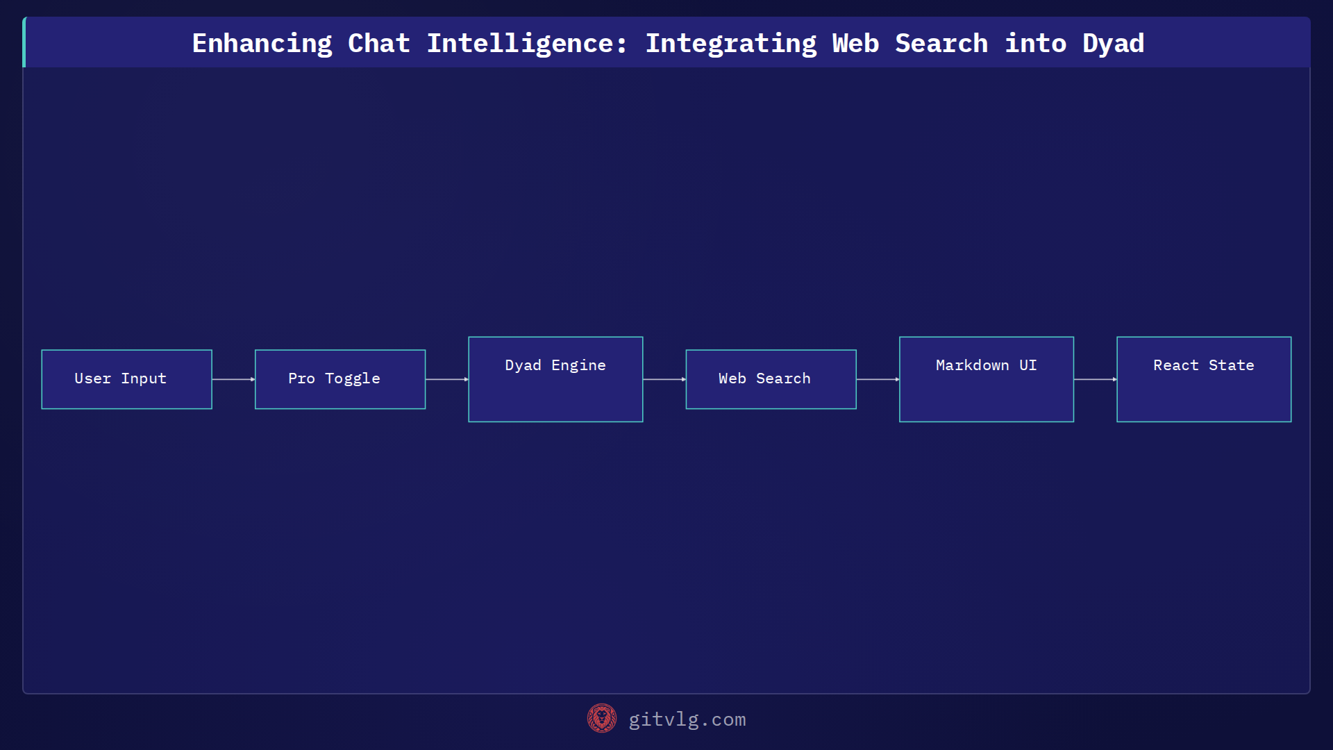 Enhancing Chat Intelligence: Integrating Web Search into Dyad