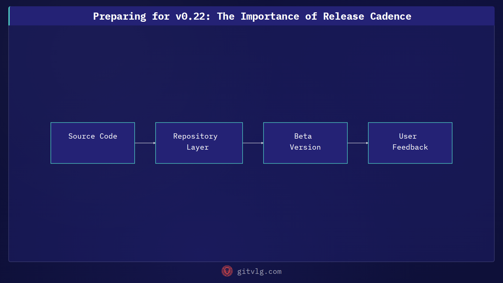 Preparing for v0.22: The Importance of Release Cadence