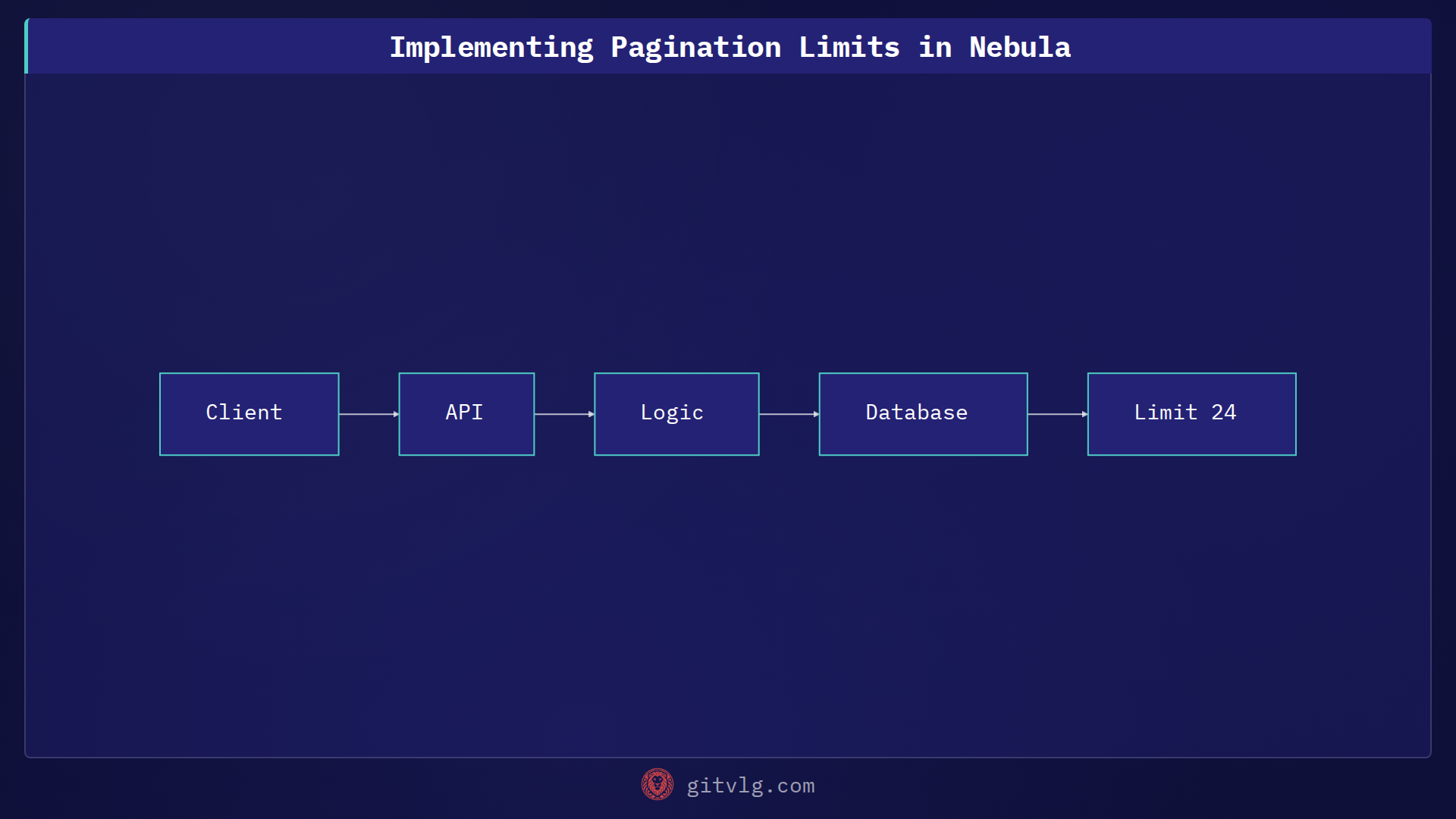 Implementing Pagination Limits in Nebula