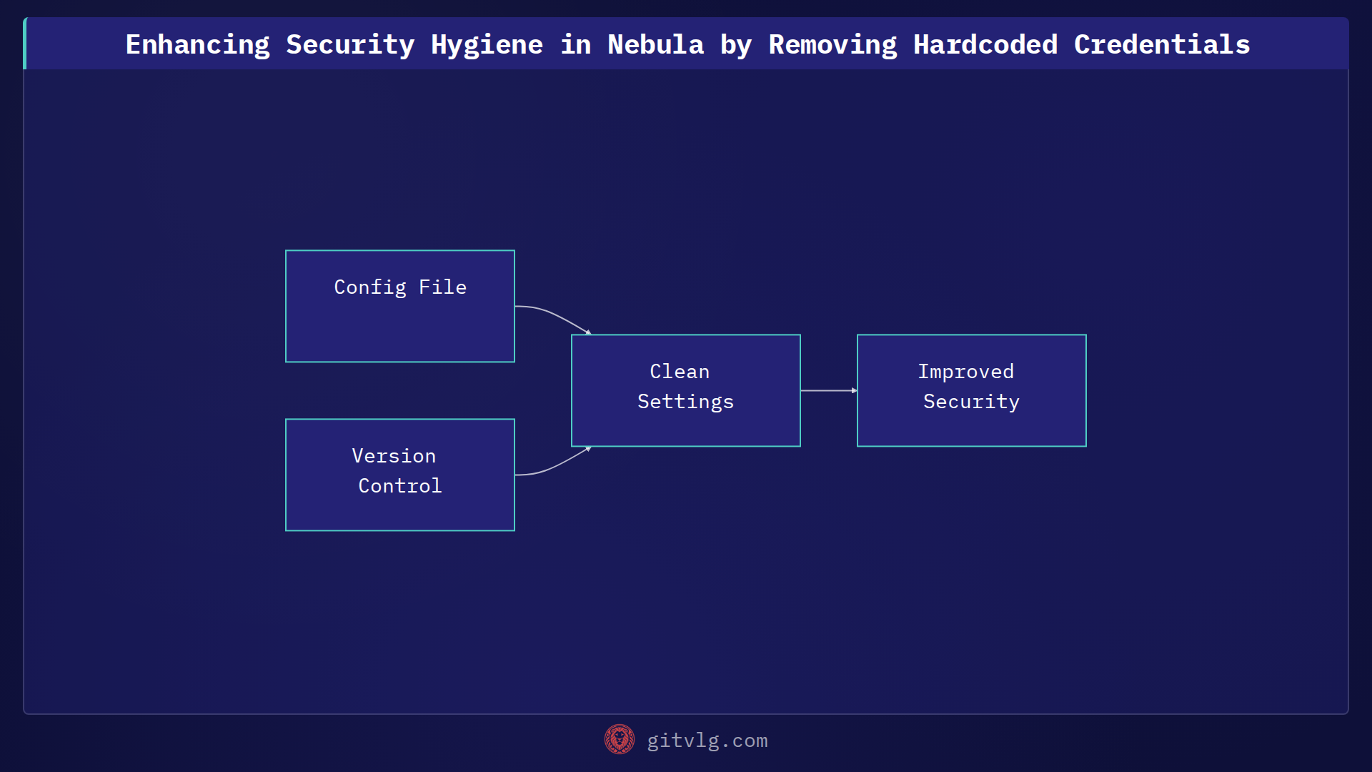 Enhancing Security Hygiene in Nebula by Removing Hardcoded Credentials