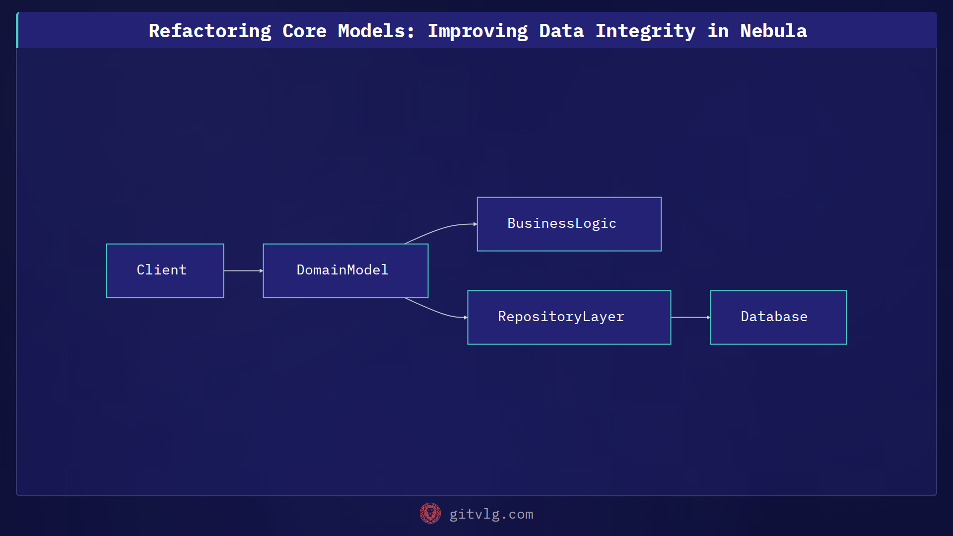 Refactoring Core Models: Improving Data Integrity in Nebula