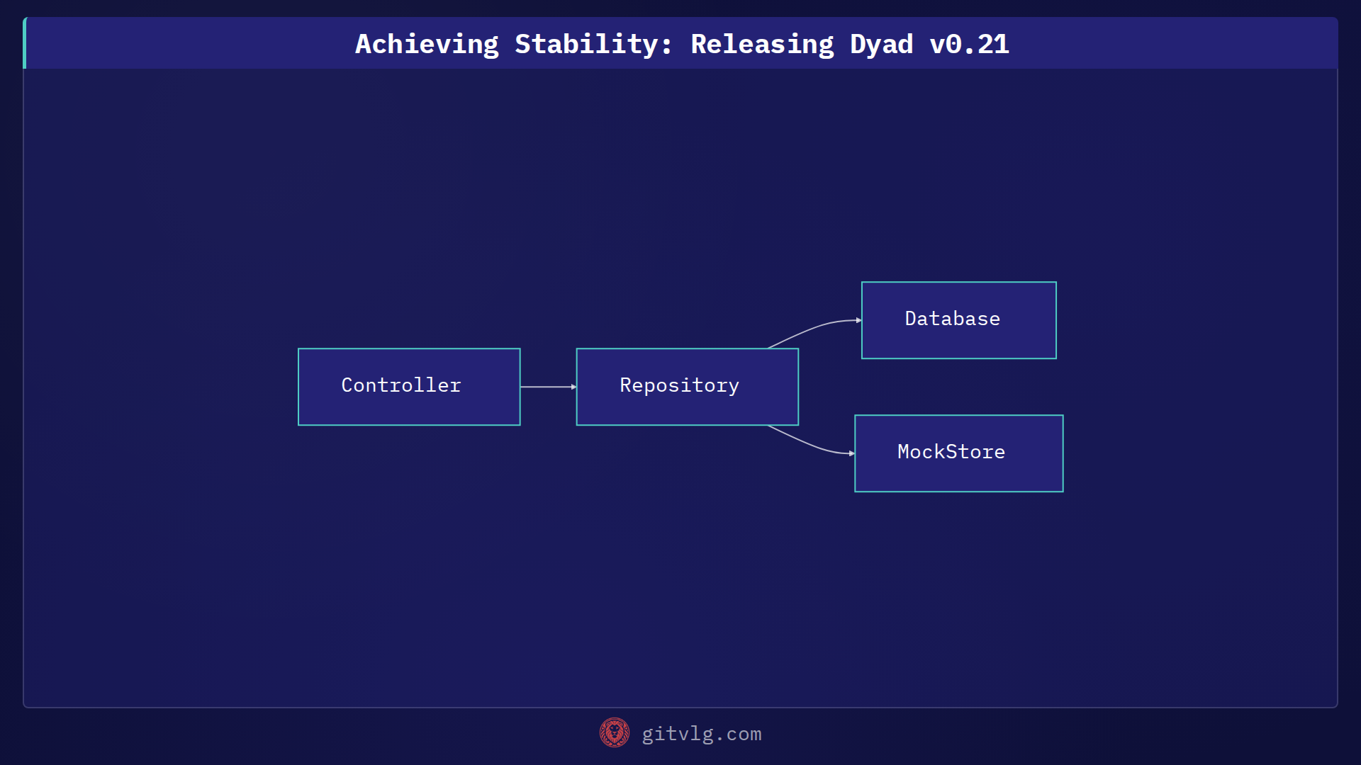 Achieving Stability: Releasing Dyad v0.21