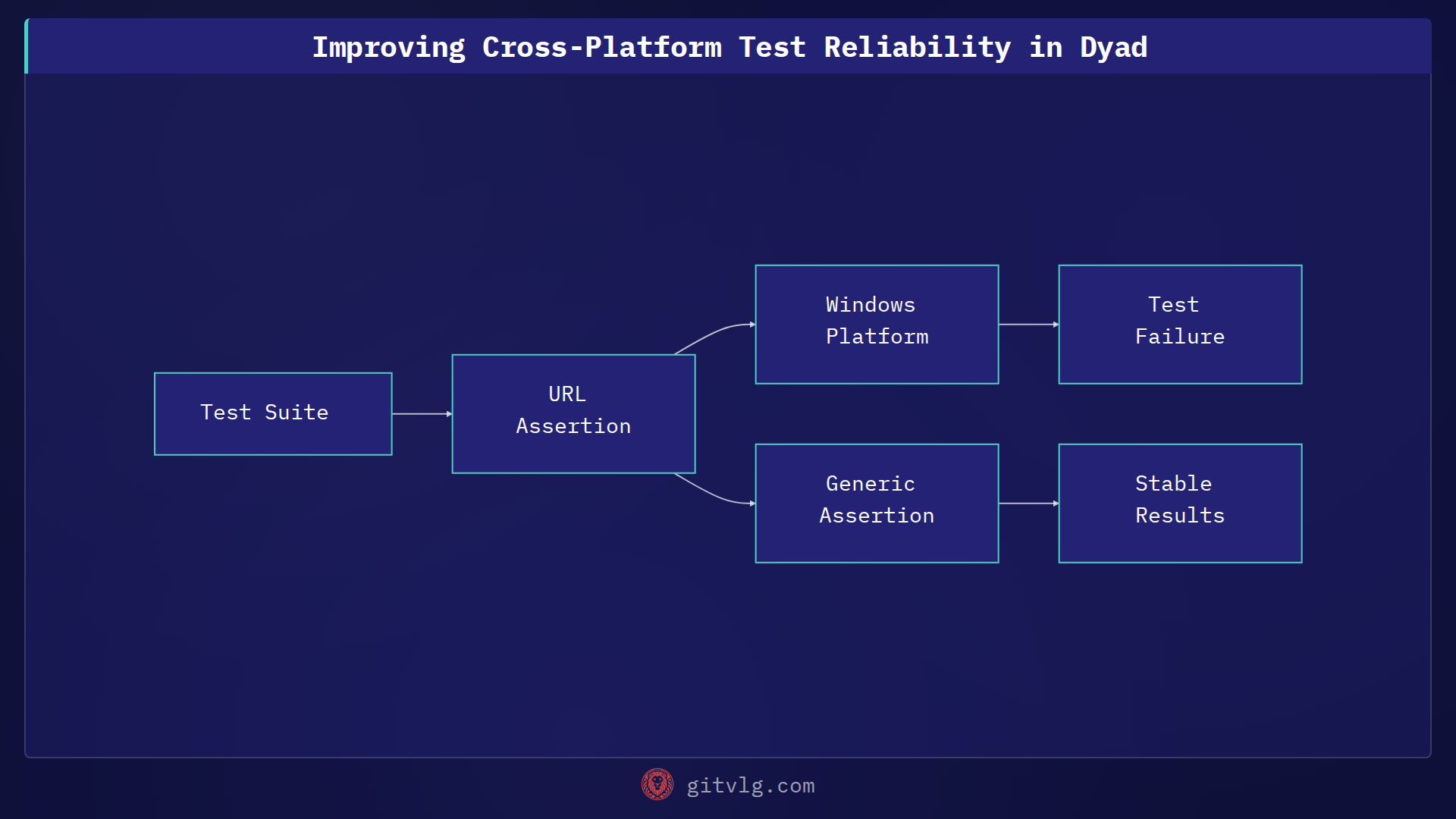 Improving Cross-Platform Test Reliability in Dyad