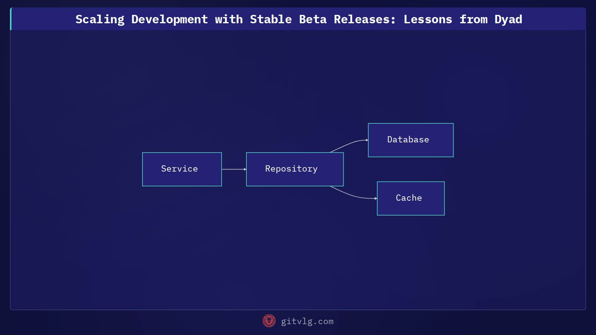 Scaling Development with Stable Beta Releases: Lessons from Dyad
