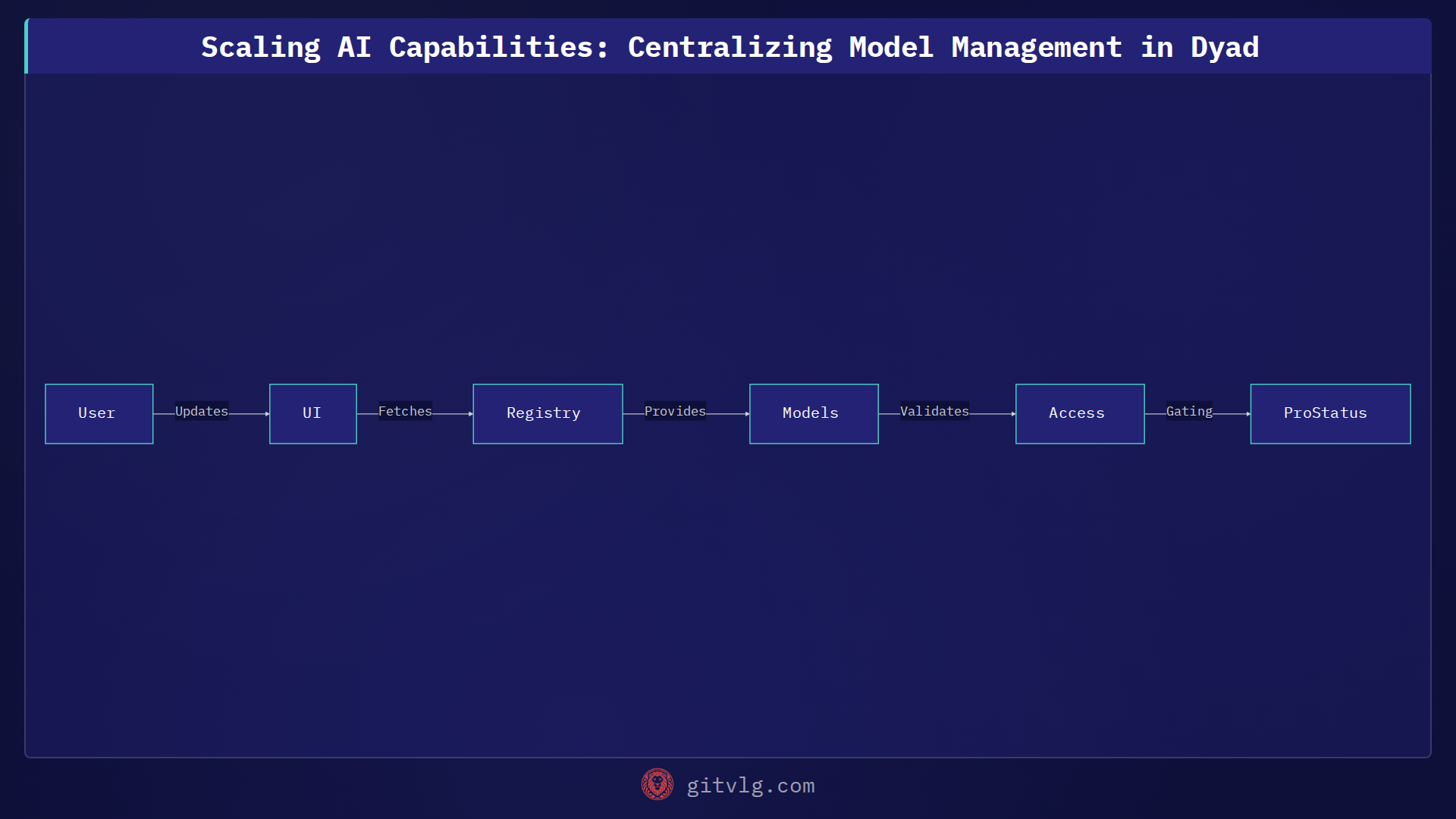 Scaling AI Capabilities: Centralizing Model Management in Dyad