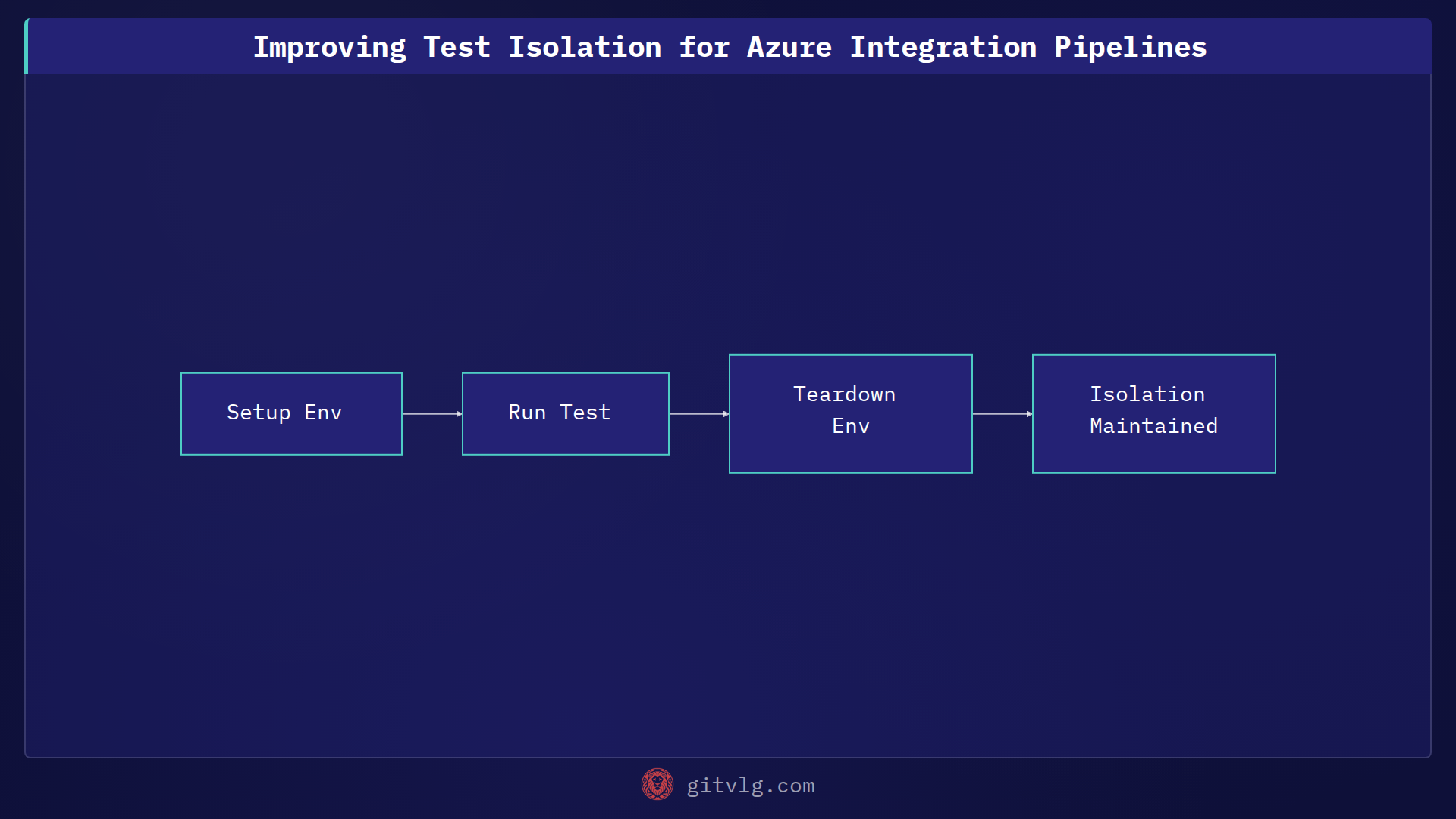 Improving Test Isolation for Azure Integration Pipelines