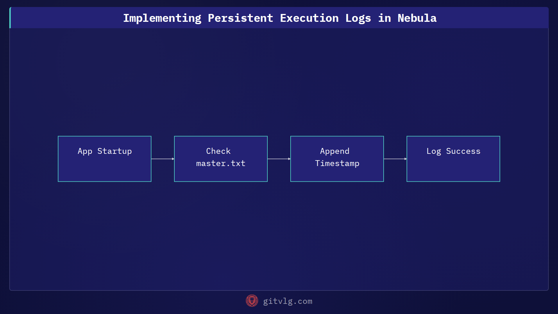 Implementing Persistent Execution Logs in Nebula