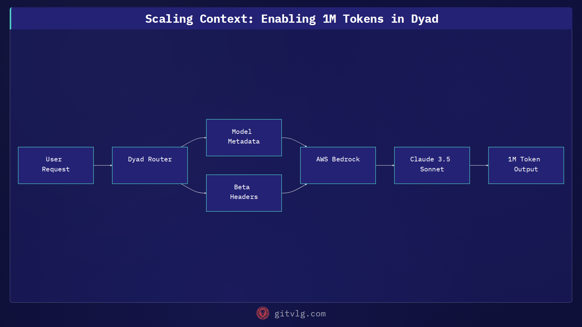 Scaling Context: Enabling 1M Tokens in Dyad