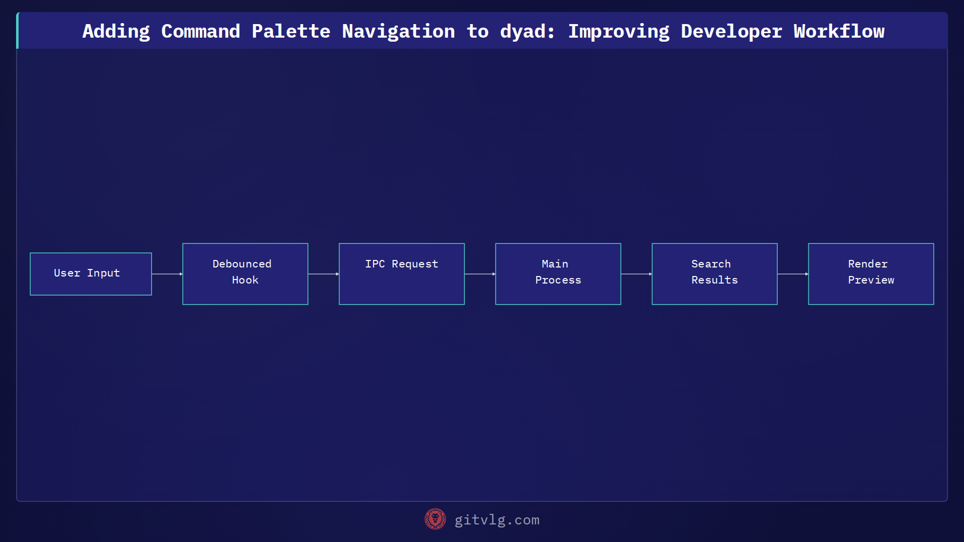 Adding Command Palette Navigation to dyad: Improving Developer Workflow