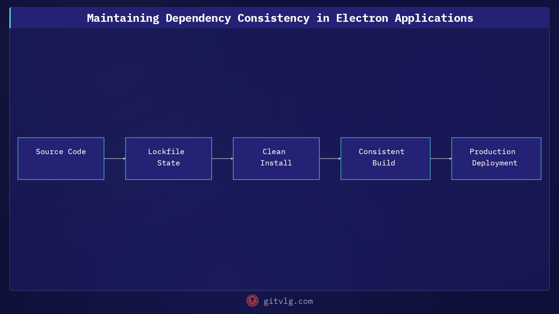 Maintaining Dependency Consistency in Electron Applications