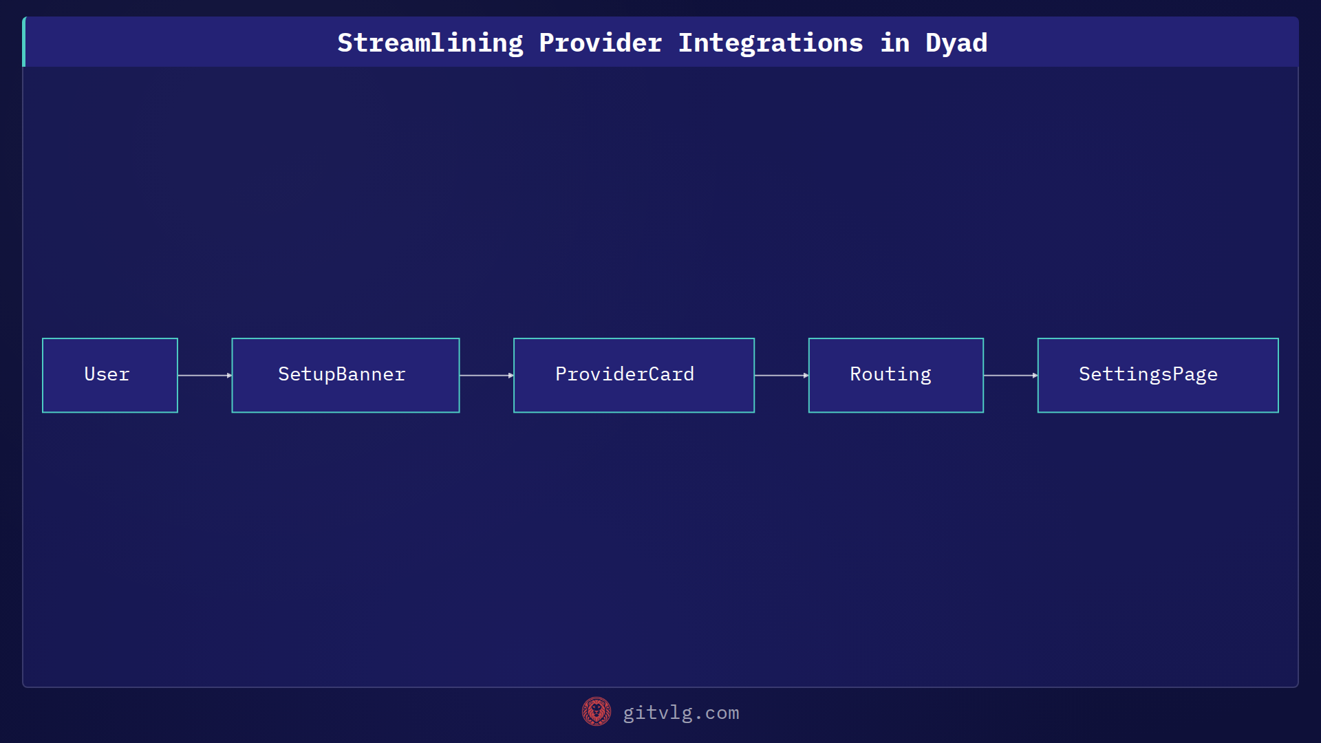 Streamlining Provider Integrations in Dyad