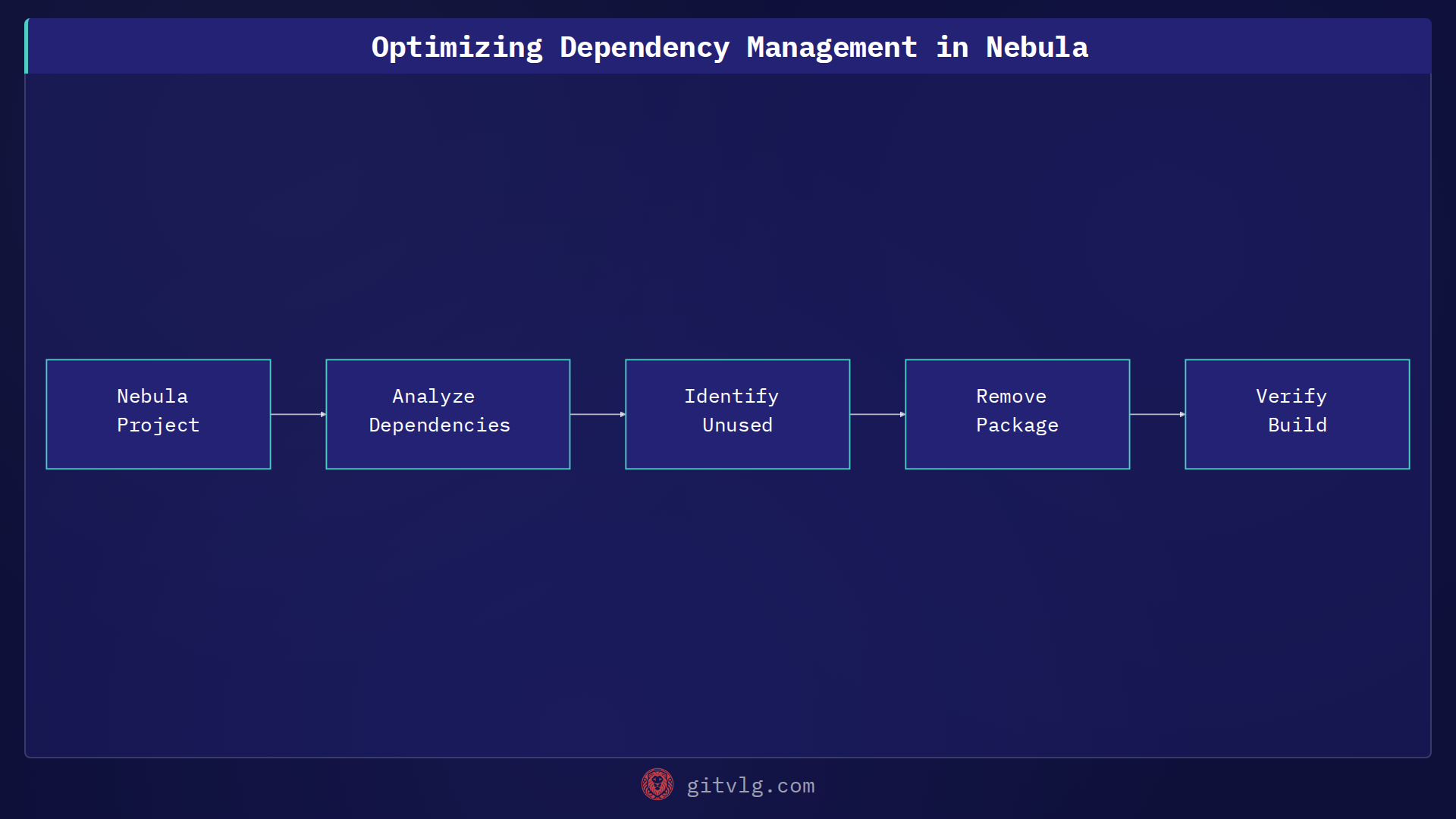 Optimizing Dependency Management in Nebula