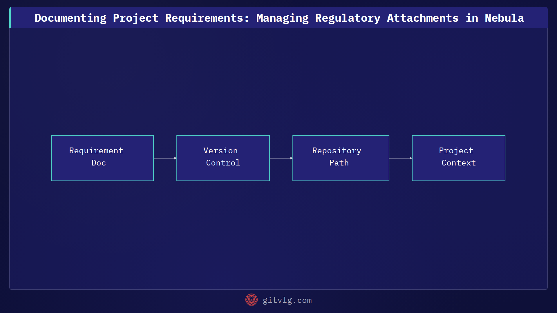 Documenting Project Requirements: Managing Regulatory Attachments in Nebula