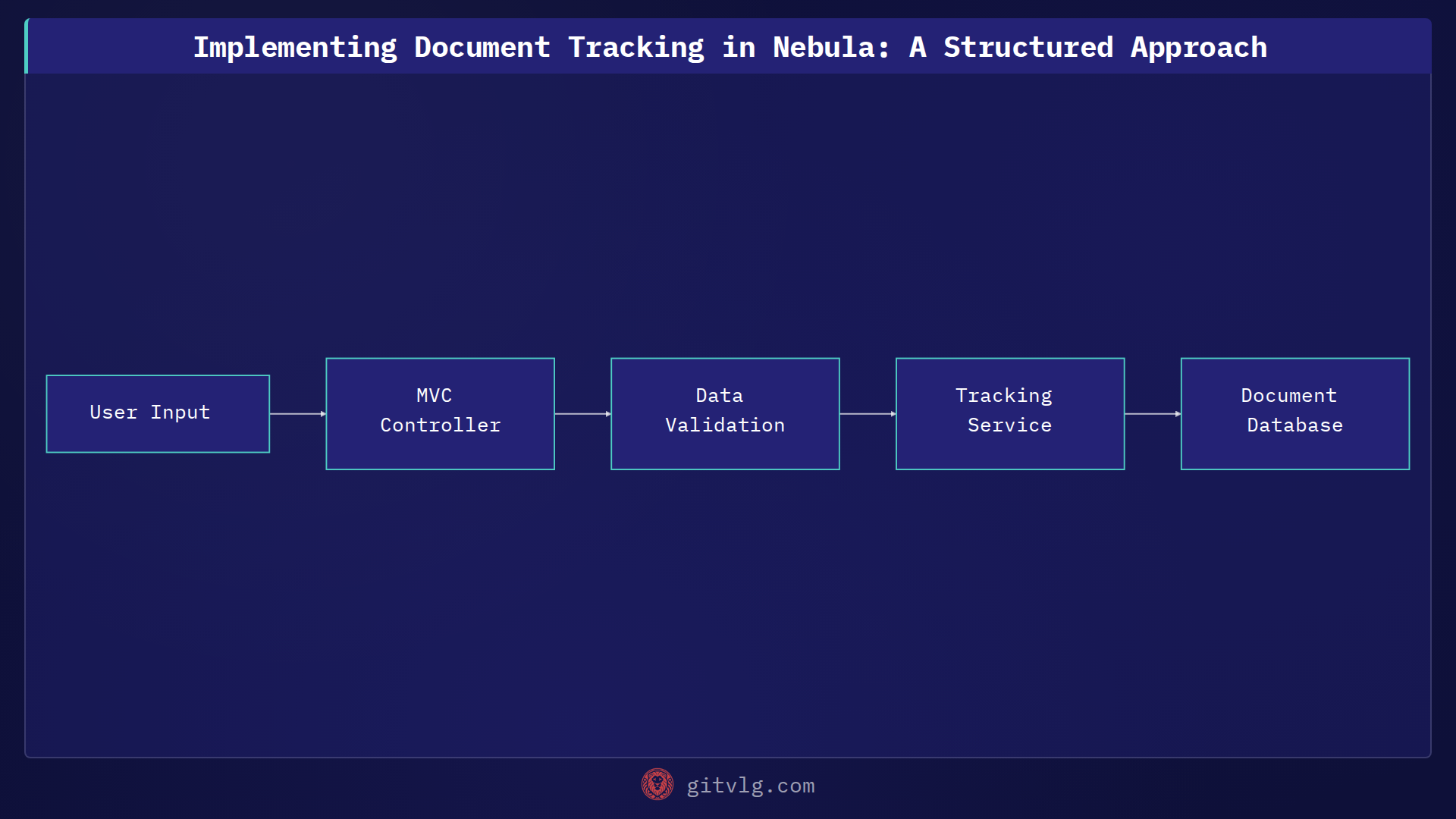 Implementing Document Tracking in Nebula: A Structured Approach