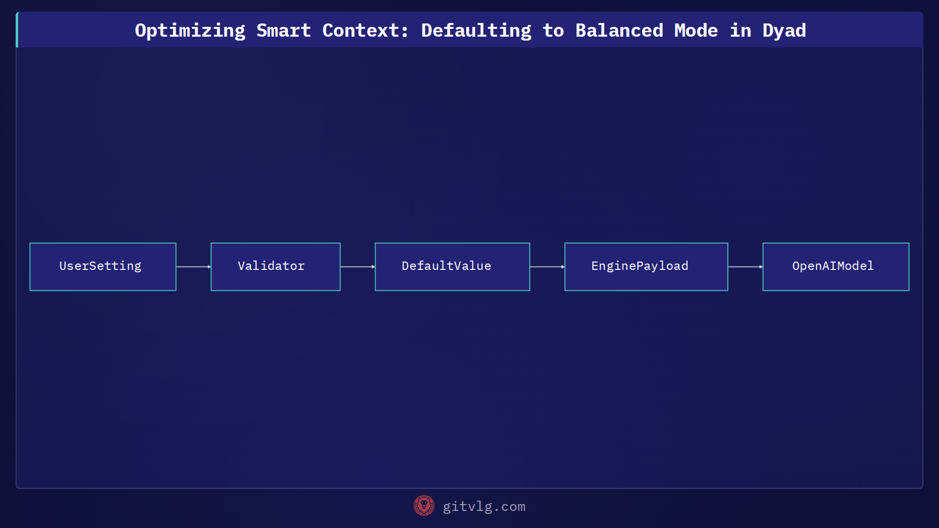 Optimizing Smart Context: Defaulting to Balanced Mode in Dyad
