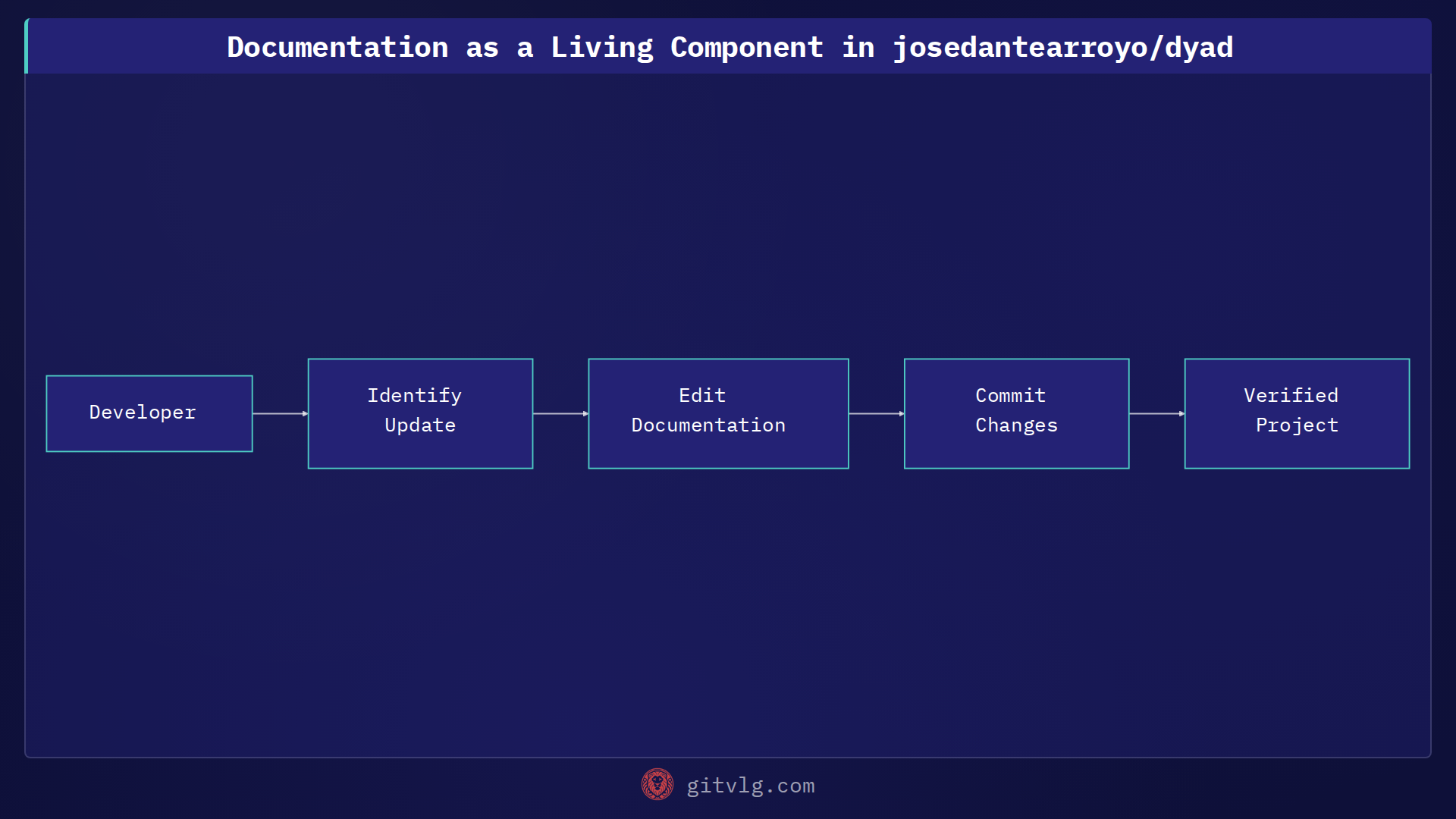 Documentation as a Living Component in josedantearroyo/dyad