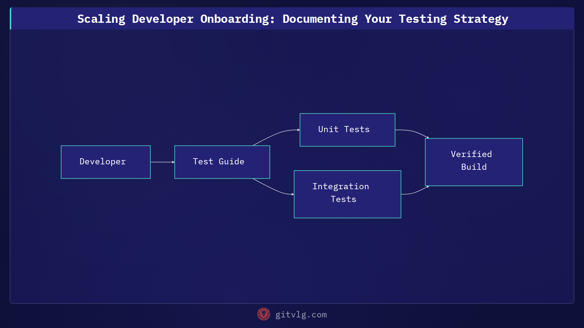 Scaling Developer Onboarding: Documenting Your Testing Strategy