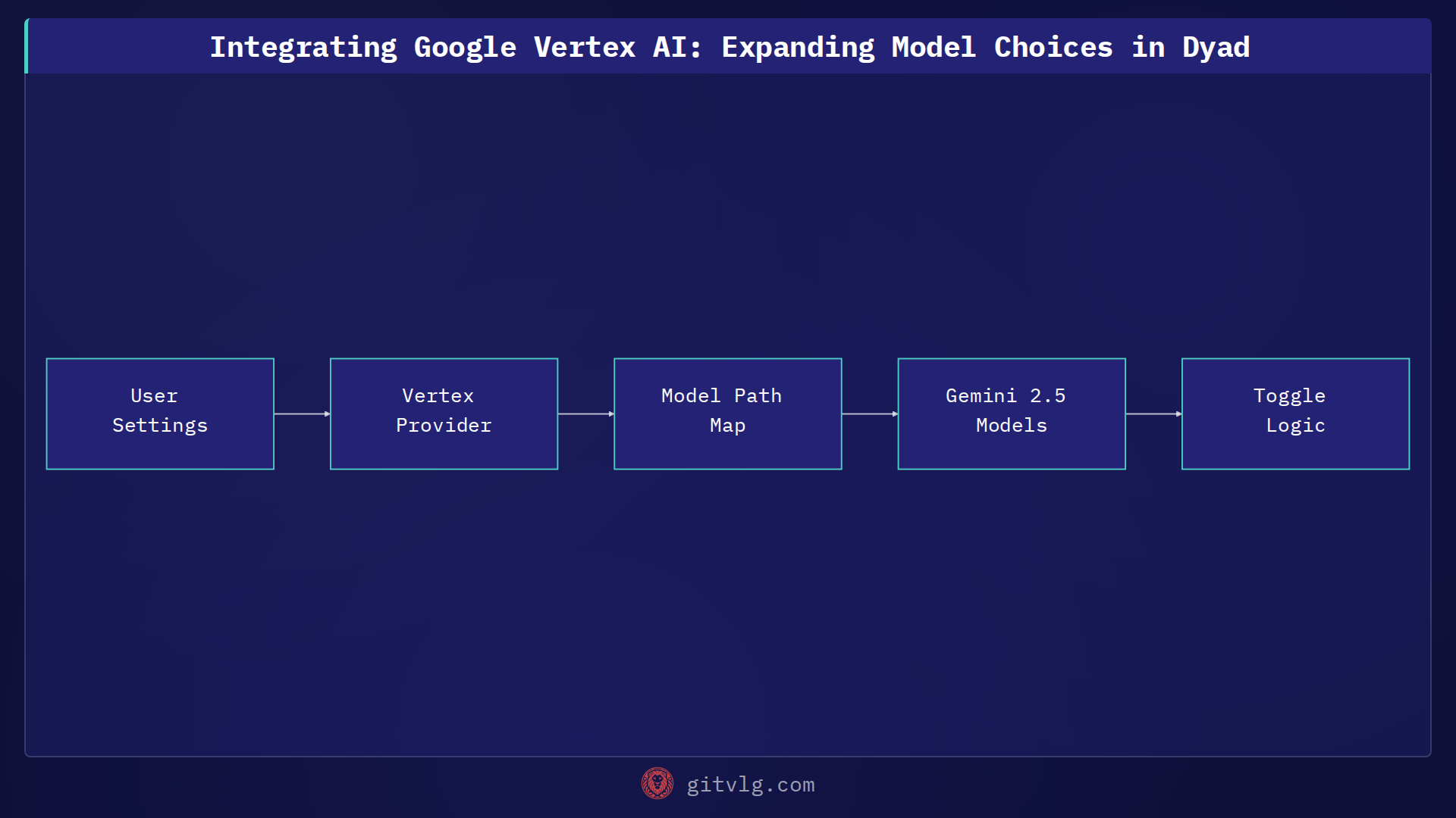 Integrating Google Vertex AI: Expanding Model Choices in Dyad