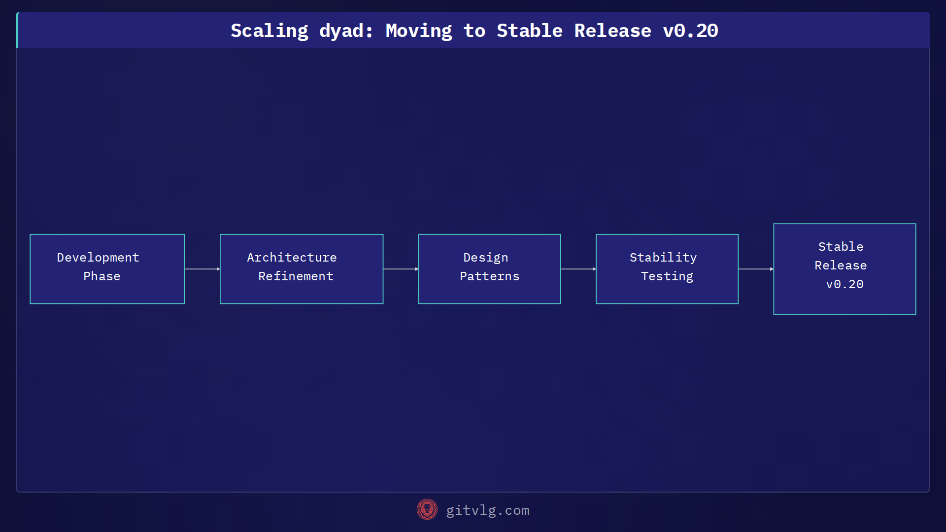 Scaling dyad: Moving to Stable Release v0.20